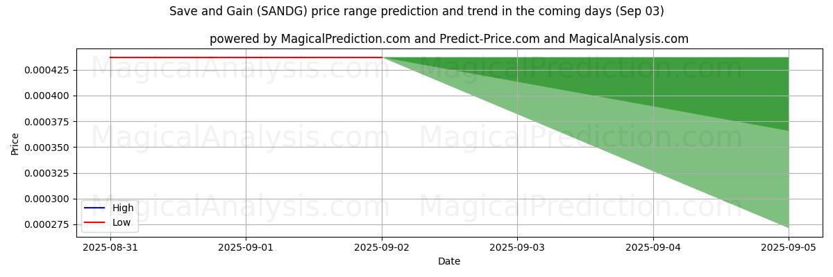 High and low price prediction by AI for Save and Gain (SANDG) (03 Sep)
