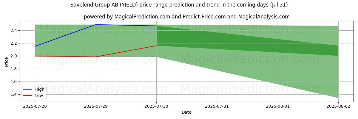 High and low price prediction by AI for Savelend Group AB (YIELD) (31 Jul)
