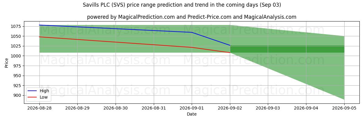 High and low price prediction by AI for Savills PLC (SVS) (03 Sep)