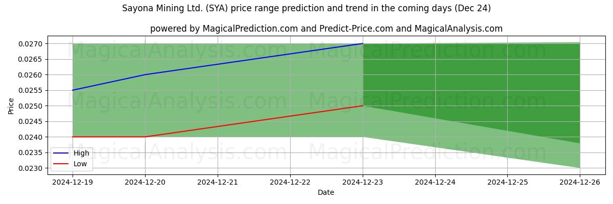 High and low price prediction by AI for Sayona Mining Ltd. (SYA) (24 Dec)