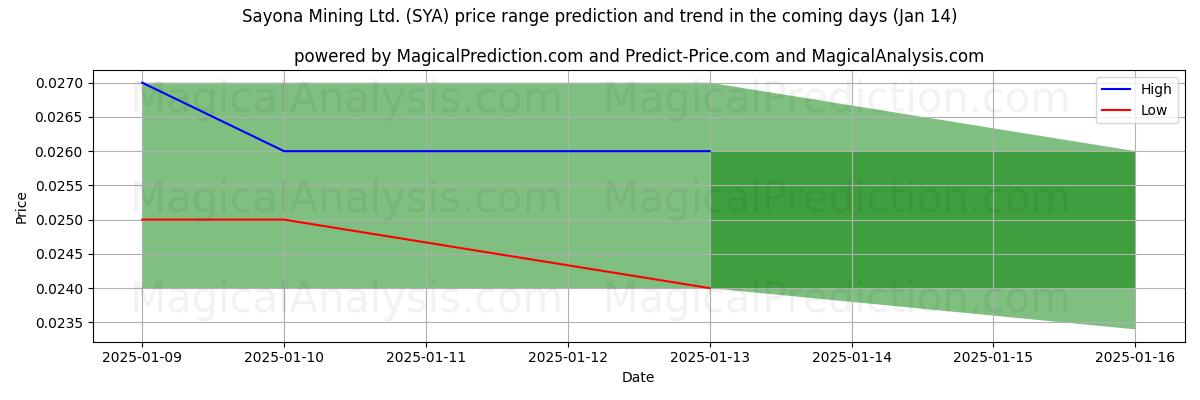 High and low price prediction by AI for Sayona Mining Ltd. (SYA) (11 Jan)