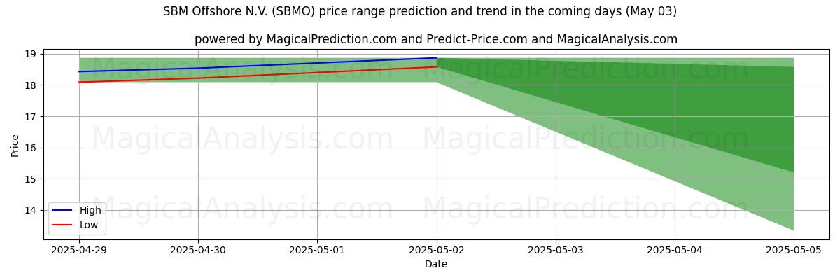 SBM Offshore N.V. (SBMO) 由AI预测的最高/最低价格 (03 May) High and low price prediction by AI for SBM Offshore N.V. (SBMO) (03 May)