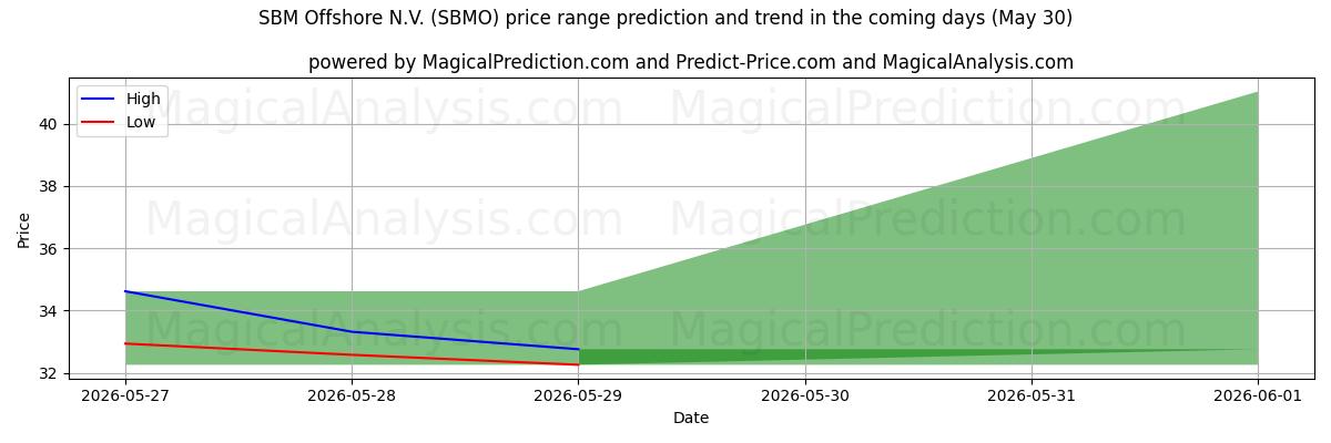 High and low price prediction by AI for SBM Offshore N.V. (SBMO) (30 May)