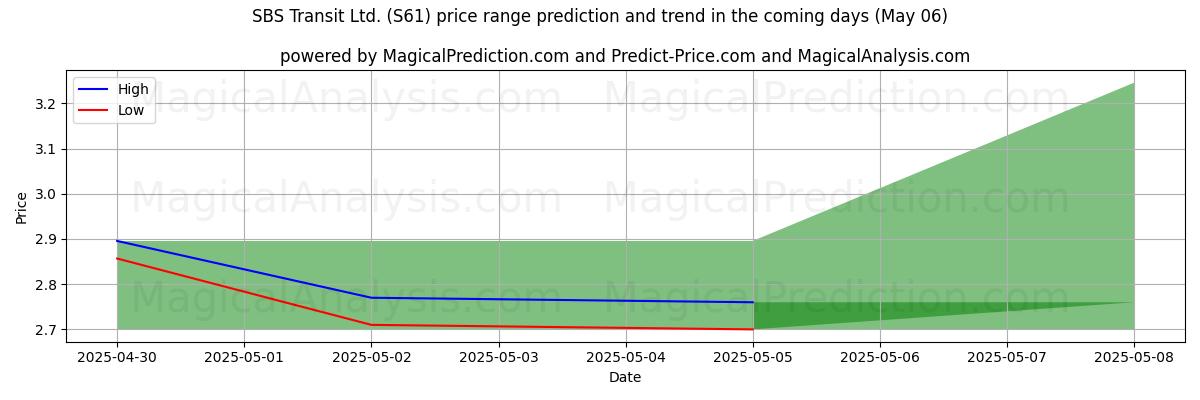 Pronóstico de precios altos y bajos por IA para SBS Transit Ltd. (S61) (06 May) High and low price prediction by AI for SBS Transit Ltd. (S61) (06 May)