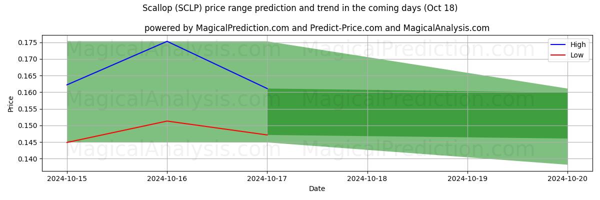 High and low price prediction by AI for گوش ماهی (SCLP) (18 Oct)