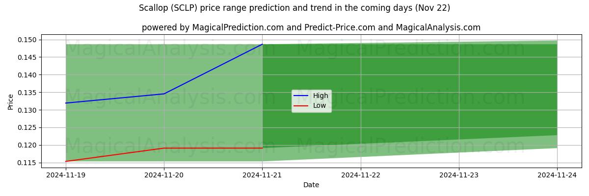 High and low price prediction by AI for إكليل (SCLP) (22 Nov)