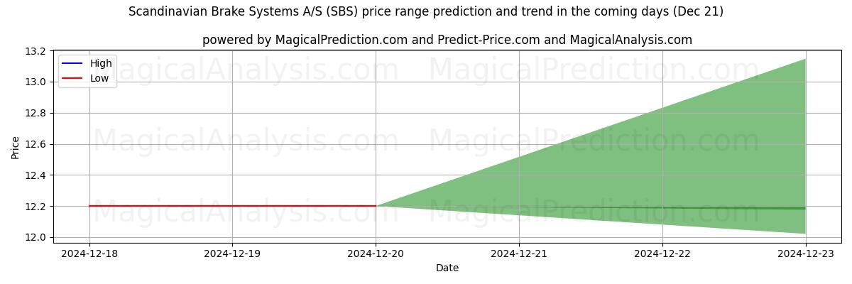 High and low price prediction by AI for Scandinavian Brake Systems A/S (SBS) (21 Dec)