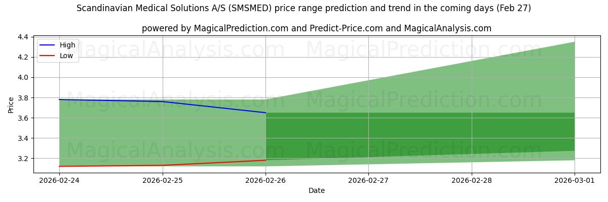 High and low price prediction by AI for Scandinavian Medical Solutions A/S (SMSMED) (27 Feb)