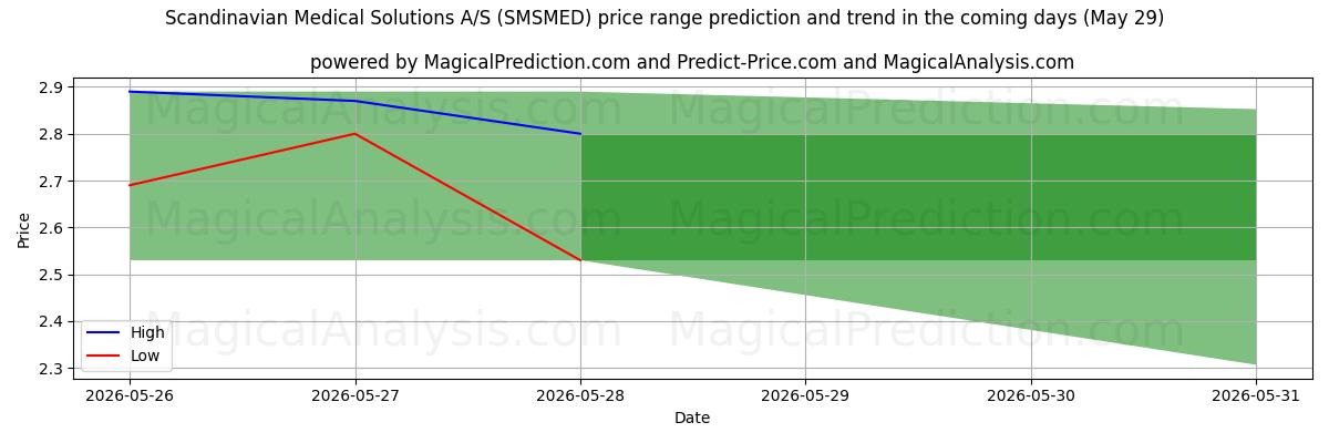 High and low price prediction by AI for Scandinavian Medical Solutions A/S (SMSMED) (29 May)