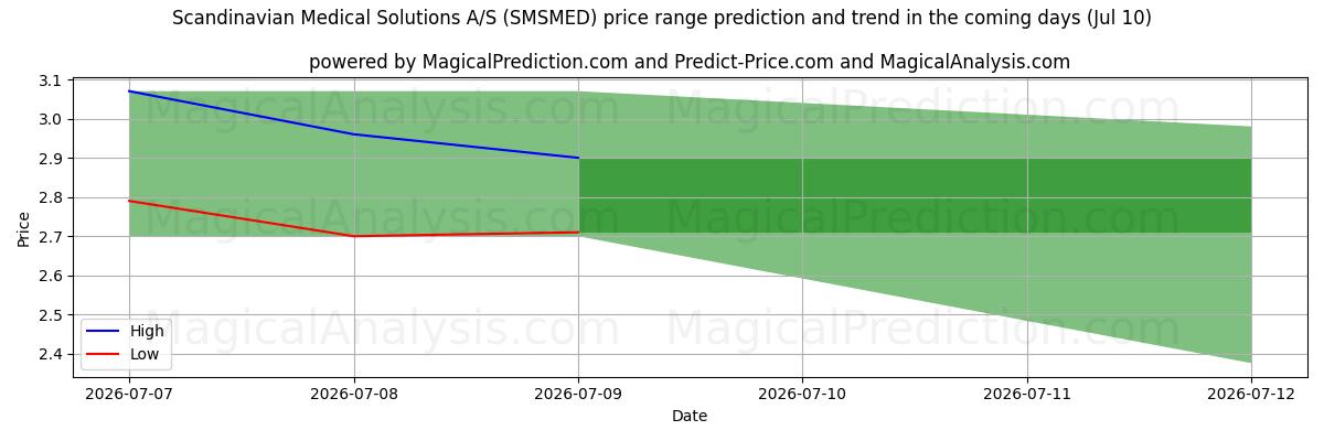 High and low price prediction by AI for Scandinavian Medical Solutions A/S (SMSMED) (10 Jul)