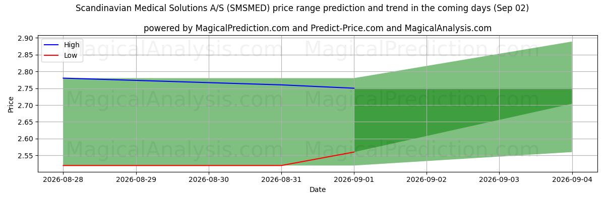 High and low price prediction by AI for Scandinavian Medical Solutions A/S (SMSMED) (02 Sep)