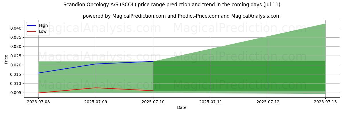 High and low price prediction by AI for Scandion Oncology A/S (SCOL) (11 Jul)