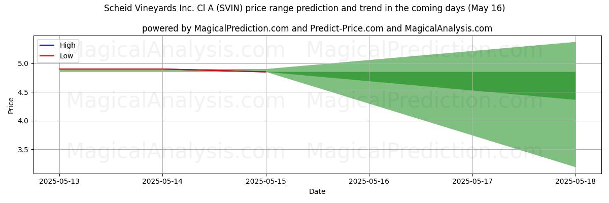 High and low price prediction by AI for Scheid Vineyards Inc. Cl A (SVIN) (16 May)