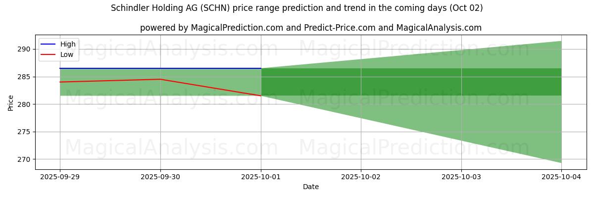 High and low price prediction by AI for Schindler Holding AG (SCHN) (02 Oct)