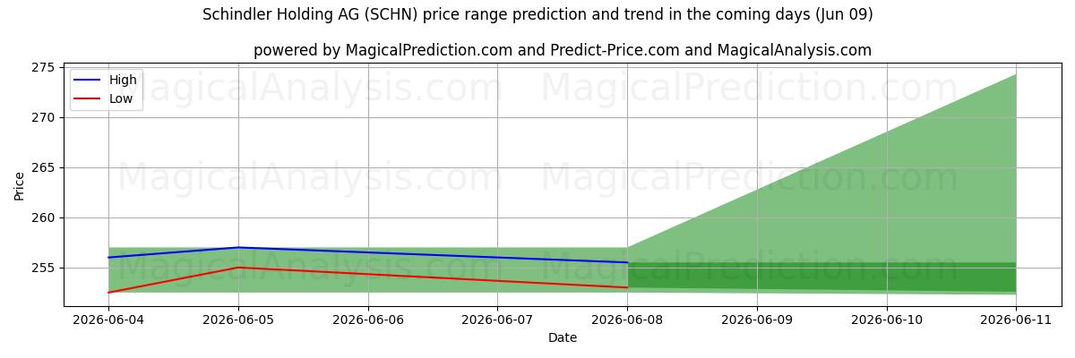High and low price prediction by AI for Schindler Holding AG (SCHN) (09 Jun)