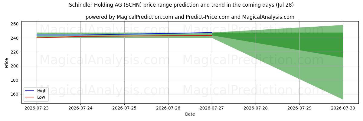 High and low price prediction by AI for Schindler Holding AG (SCHN) (28 Jul)
