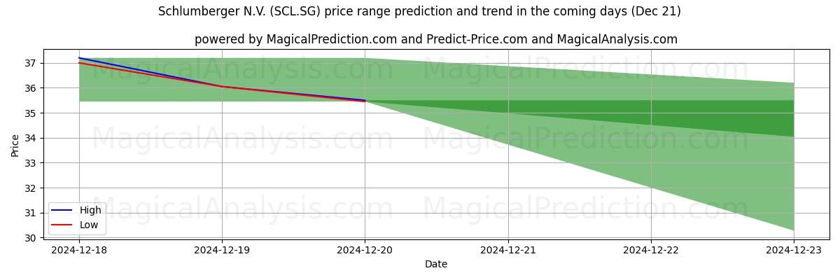 High and low price prediction by AI for Schlumberger N.V. (SCL.SG) (21 Dec)