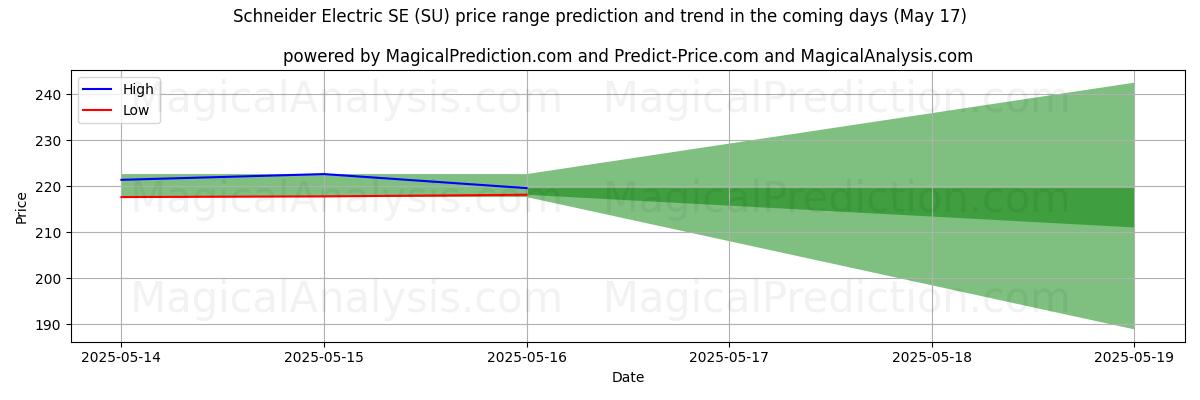 High and low price prediction by AI for Schneider Electric SE (SU) (17 May)