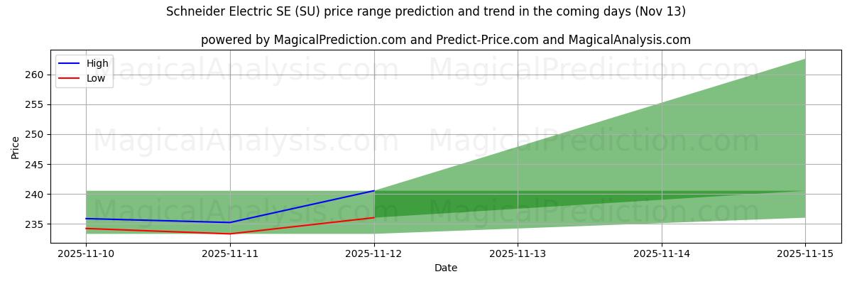 High and low price prediction by AI for Schneider Electric SE (SU) (13 Nov)