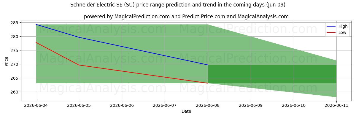 High and low price prediction by AI for Schneider Electric SE (SU) (09 Jun)