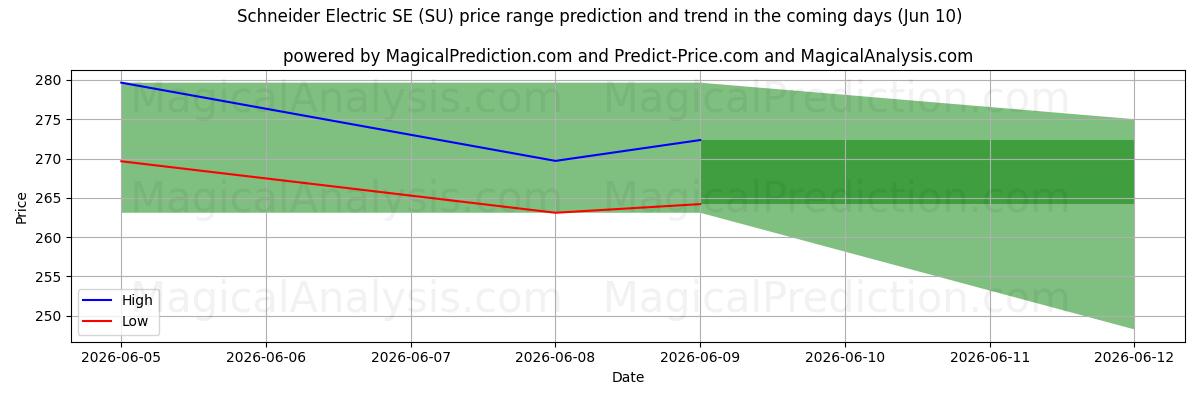 High and low price prediction by AI for Schneider Electric SE (SU) (10 Jun)