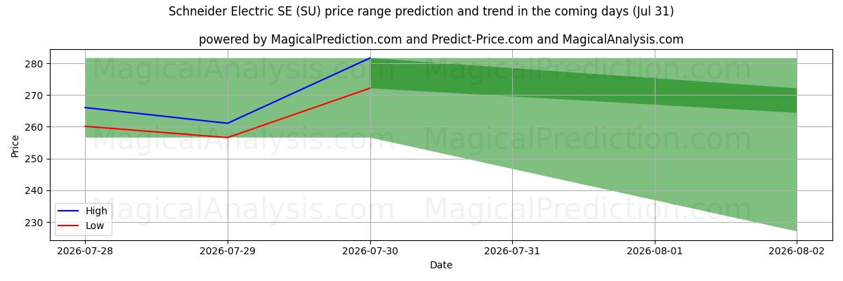 High and low price prediction by AI for Schneider Electric SE (SU) (31 Jul)