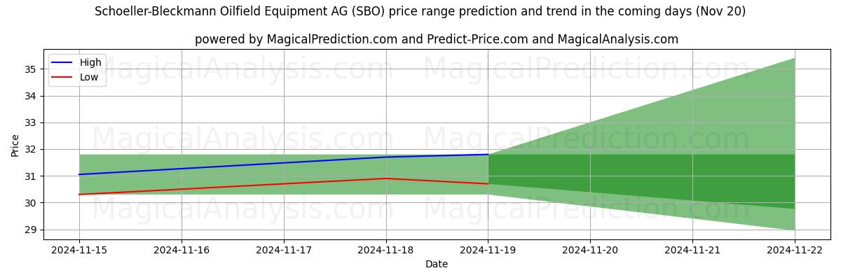 High and low price prediction by AI for Schoeller-Bleckmann Oilfield Equipment AG (SBO) (20 Nov)