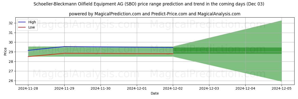 High and low price prediction by AI for Schoeller-Bleckmann Oilfield Equipment AG (SBO) (03 Dec)