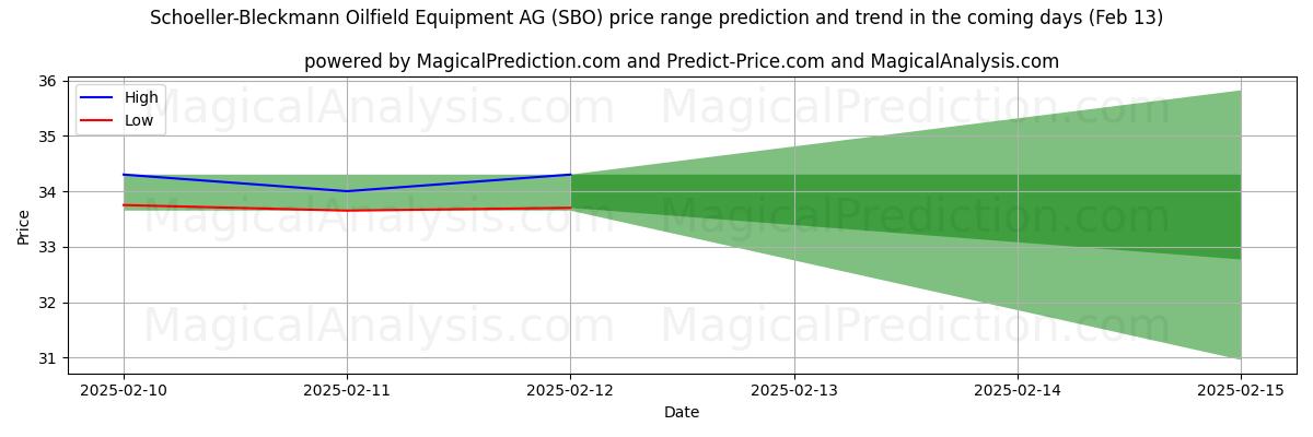 High and low price prediction by AI for Schoeller-Bleckmann Oilfield Equipment AG (SBO) (31 Jan)