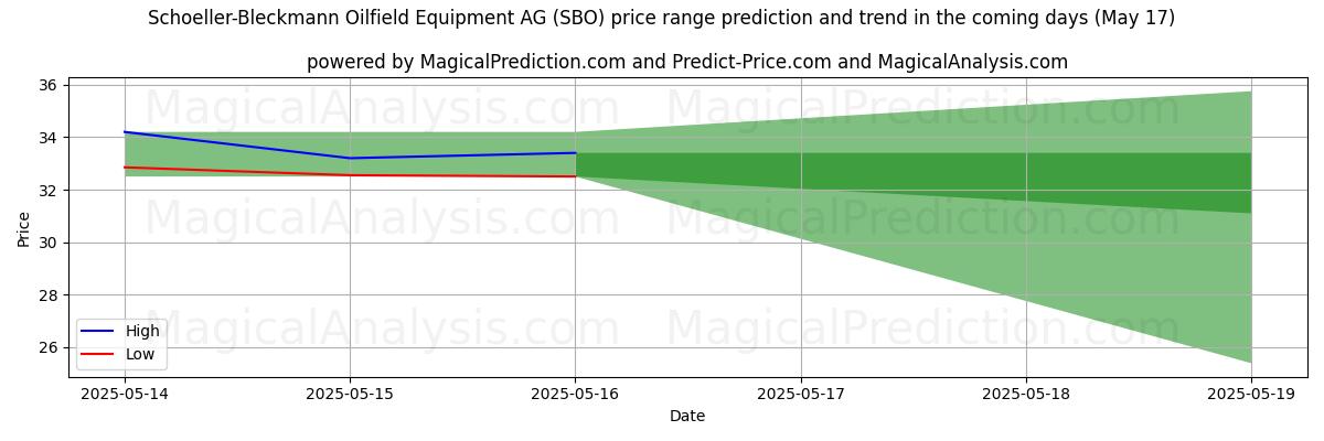 High and low price prediction by AI for Schoeller-Bleckmann Oilfield Equipment AG (SBO) (17 May)