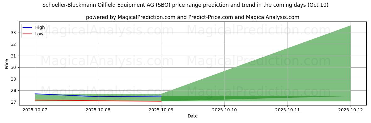 High and low price prediction by AI for Schoeller-Bleckmann Oilfield Equipment AG (SBO) (10 Oct)