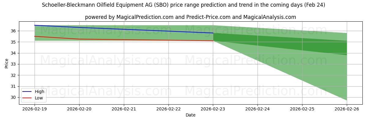 High and low price prediction by AI for Schoeller-Bleckmann Oilfield Equipment AG (SBO) (24 Feb)