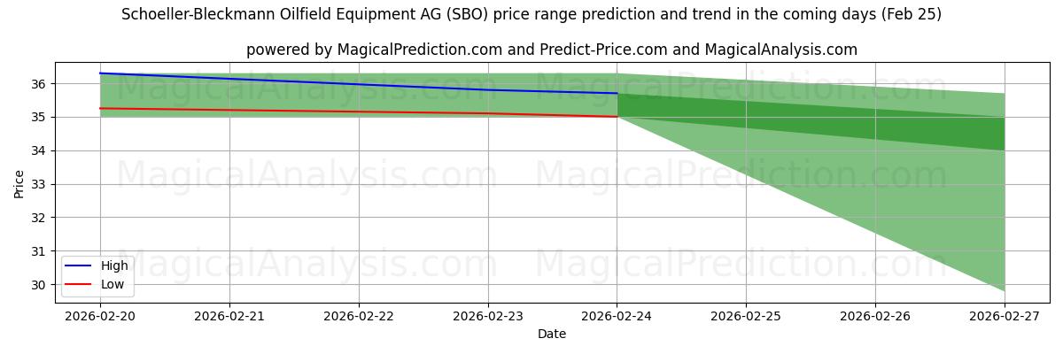 High and low price prediction by AI for Schoeller-Bleckmann Oilfield Equipment AG (SBO) (25 Feb)