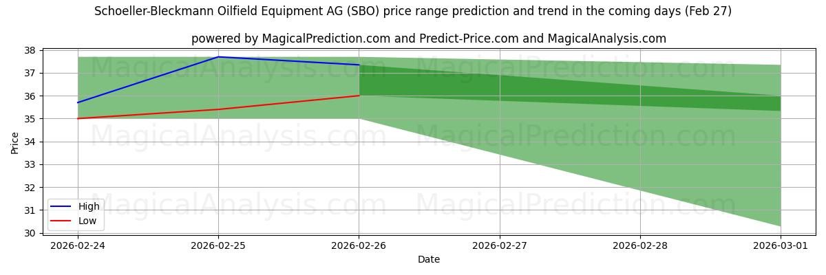 High and low price prediction by AI for Schoeller-Bleckmann Oilfield Equipment AG (SBO) (27 Feb)
