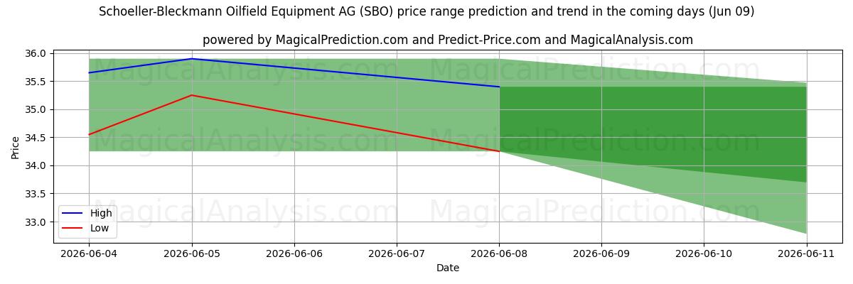 High and low price prediction by AI for Schoeller-Bleckmann Oilfield Equipment AG (SBO) (09 Jun)