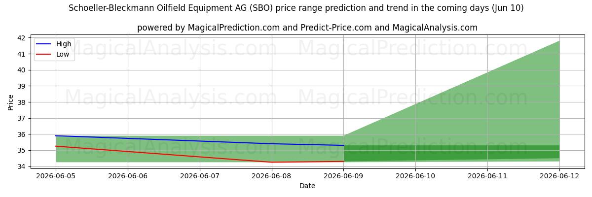 High and low price prediction by AI for Schoeller-Bleckmann Oilfield Equipment AG (SBO) (10 Jun)