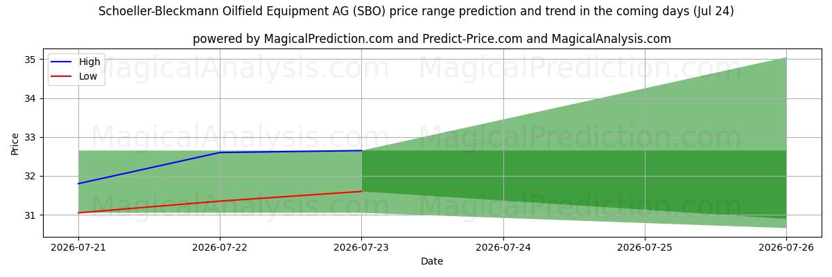 High and low price prediction by AI for Schoeller-Bleckmann Oilfield Equipment AG (SBO) (24 Jul)