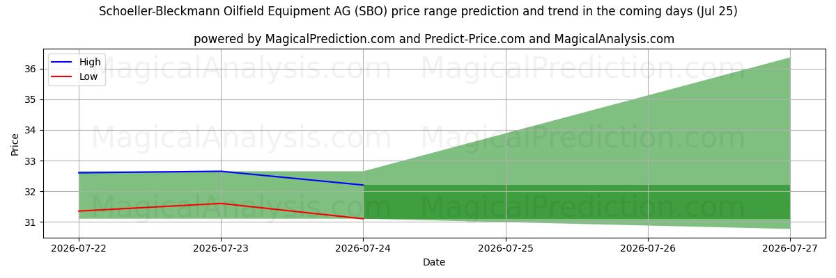 High and low price prediction by AI for Schoeller-Bleckmann Oilfield Equipment AG (SBO) (25 Jul)