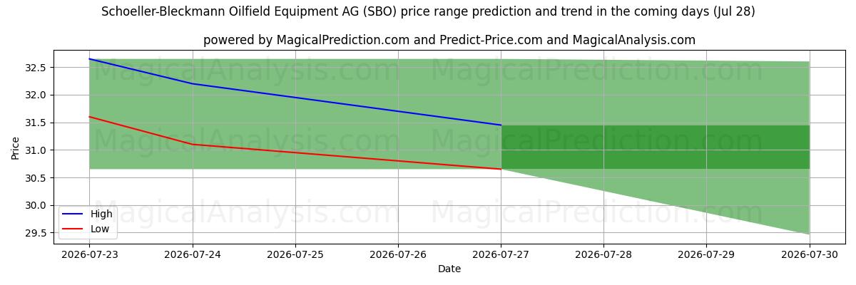 High and low price prediction by AI for Schoeller-Bleckmann Oilfield Equipment AG (SBO) (28 Jul)