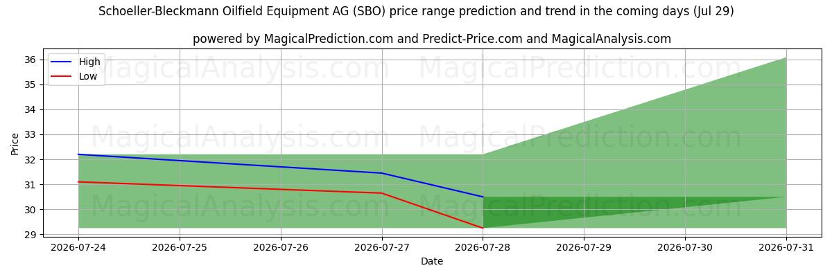 High and low price prediction by AI for Schoeller-Bleckmann Oilfield Equipment AG (SBO) (29 Jul)