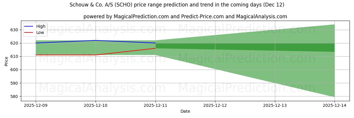 High and low price prediction by AI for Schouw & Co. A/S (SCHO) (12 Dec)