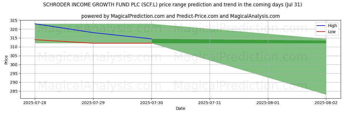 High and low price prediction by AI for SCHRODER INCOME GROWTH FUND PLC (SCF.L) (31 Jul)