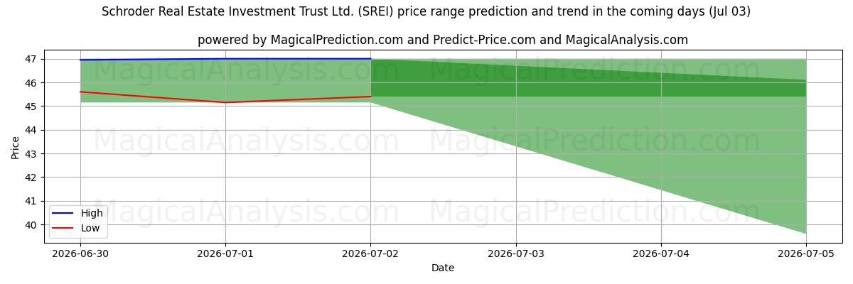 High and low price prediction by AI for Schroder Real Estate Investment Trust Ltd. (SREI) (03 Jul)