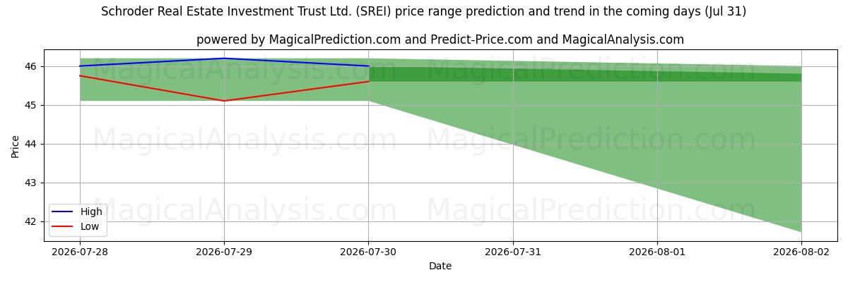 High and low price prediction by AI for Schroder Real Estate Investment Trust Ltd. (SREI) (31 Jul)