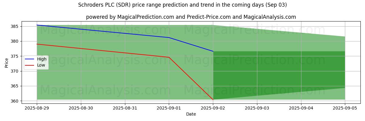 Previsão de Preço Alto e Baixo pela IA para Schroders PLC (SDR) (03 Sep) High and low price prediction by AI for Schroders PLC (SDR) (03 Sep)