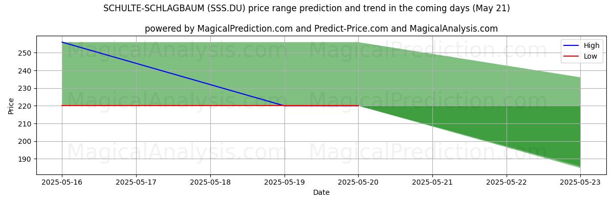 High and low price prediction by AI for SCHULTE-SCHLAGBAUM (SSS.DU) (21 May)