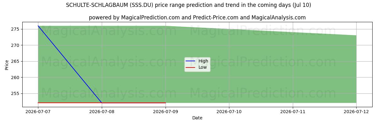 High and low price prediction by AI for SCHULTE-SCHLAGBAUM (SSS.DU) (10 Jul)