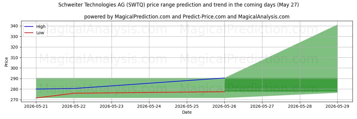 High and low price prediction by AI for Schweiter Technologies AG (SWTQ) (22 May)