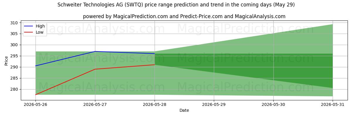 High and low price prediction by AI for Schweiter Technologies AG (SWTQ) (29 May)