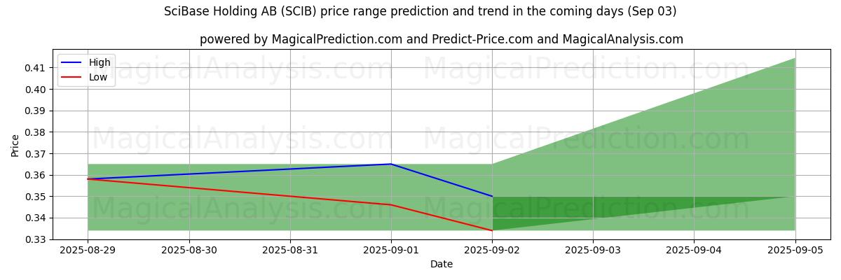 توقع السعر الأعلى والأدنى بواسطة الذكاء الاصطناعي لـ SciBase Holding AB (SCIB) (03 Sep) High and low price prediction by AI for SciBase Holding AB (SCIB) (03 Sep)